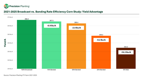 Chart showing 2021-2025 Broadcast vs. Banding Rate Efficiency Corn Yield Results at the PTI Farm.