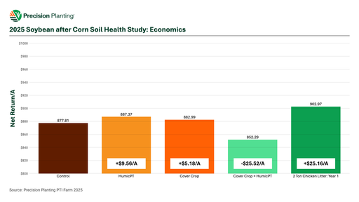 2025 soybean after corn soil health study economic return at the PTI Farm