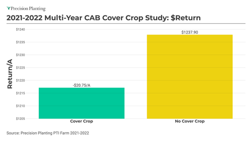 Chart showing revenue comparison between cover crop program and standard program at the PTI Farm