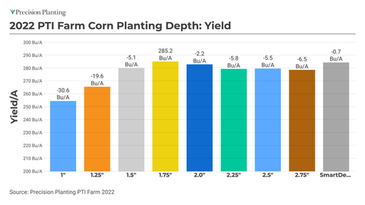 Chart showing yield by planting depth in 2022