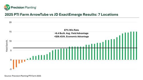 ArrowTube results in 2025 showed an 87% win rate in yield gains compared to John Deere ExactEmerge across 7 locations.