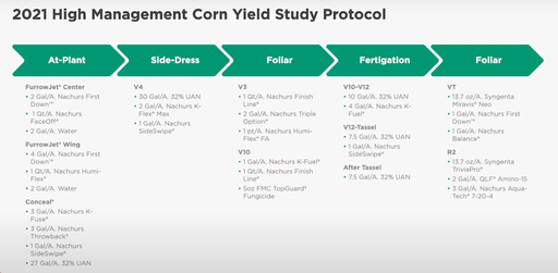 Chart of the protocol used for the High Management Corn Yield Study at the PTI Farm