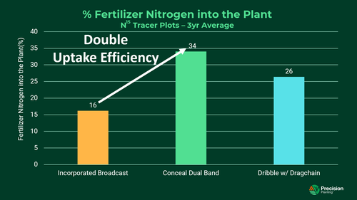 Chart showing nitrogen uptake efficiency in plants in broadcast applications compared to Conceal and Dribble Dragchain applications.