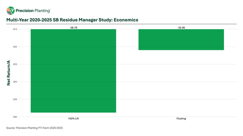 2020-2025 Multi-Year PTI Farm Soybean Residue Manager Study Economics Chart