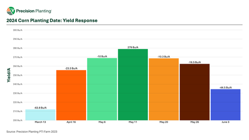 Chart showing the yield response by planting date of corn in 2024 at the PTI Farm