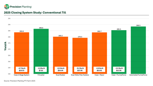 2025 Closing System Study: Conventional Till Chart