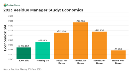 Chart showing economic advantage of Reveal row cleaners in 2023