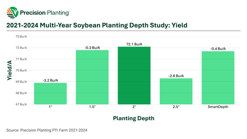 PTI Farm 2021-2024 Multi-Year Soybean Planting Depth Study Yield Results