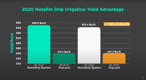 A chart showing the PTIFarm 2020 data for Netafim Drip Irrigation by yield 