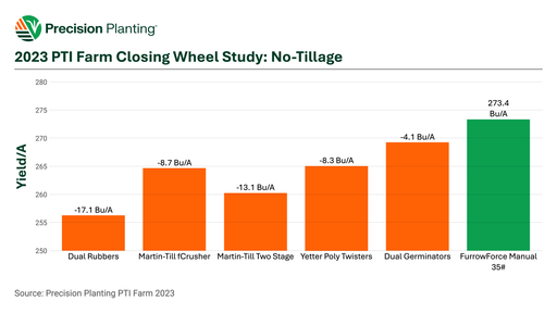 Chart showing yield results from various closing wheel systems in no-tillage at the PTI Farm in 2023