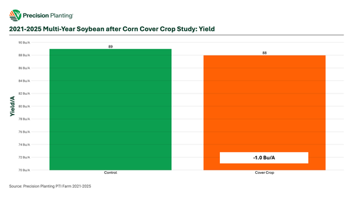 2021-2025 Soybean after corn Cover Crop study yield results at the PTI Farm