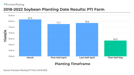 Average yield data for soybeans by planting date from 2018-2022 at the PTI Farm