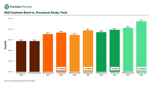 Banding fertilizer outperformed broadcast applications at every rate percentage in 2025