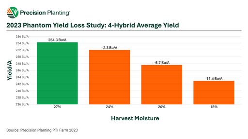 Average yield across corn harvested at different moisture values at the PTI Farm in 2023