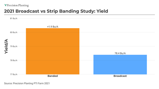 2021 Broadcast vs Strip Banding Study – Yield