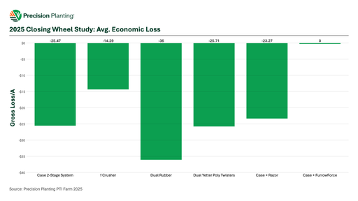 2025 Closing Wheel Study: Avg. Economic Loss Chart