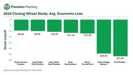 2024 Closing Wheel Study: Avg. Economic Loss Chart