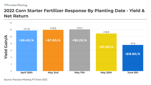 Yield & net return of using starter fertilizer at various planting dates at the PTI Farm in 2022