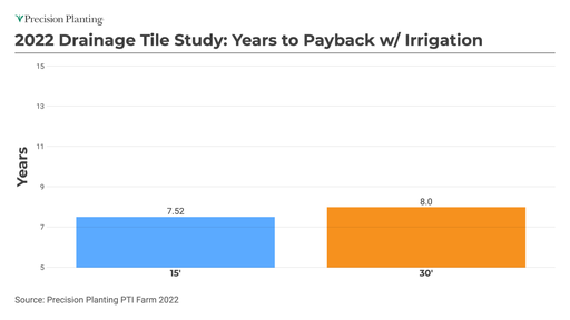 Estimated years to payback drainage tile costs at the PTI Farm with irrigation, updated in 2022