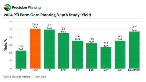 Chart showing corn yield based on planting depth in 2024