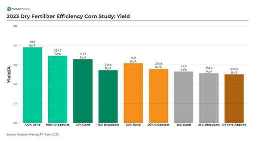 Chart showing yield comparison of banded vs. broadcast dry fertilizer in 2023 at the PTI Farm