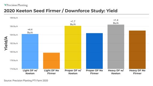 2020 Keeton Seed Firmer Downforce Study Yield 
