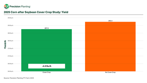 2025 corn after soybean Cover Crop study yield results at the PTI Farm