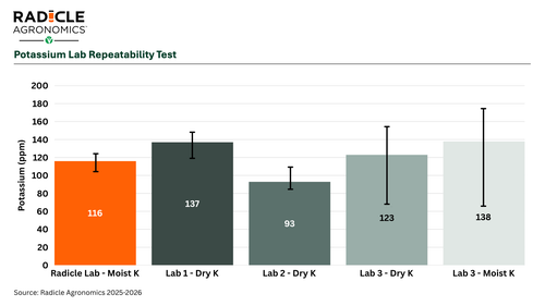 Radicle Agronomics chart showing Potassium levels Lab Repeatability Test Results