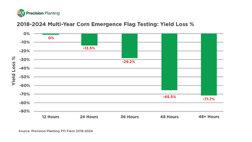 Chart showing corn yield loss percentage based on emergence windows from 2018-2024