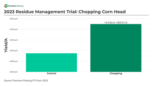 Chart showing yield improvement of using chopping corn head in 2023 at the PTI Farm