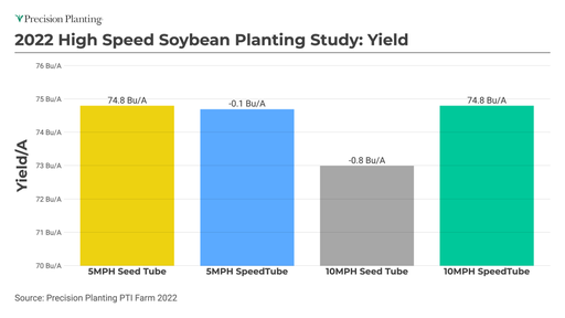 Chart comparing yield results for SpeedTube and a standard Seed Tube by planting speed at the PTI Farm in 2022