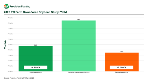 Chart showing yield impact of proper downforce in soybeans in 2025