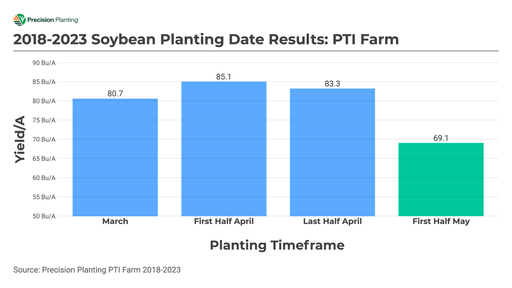 Average soybean yield data by planting date from 2018-2023