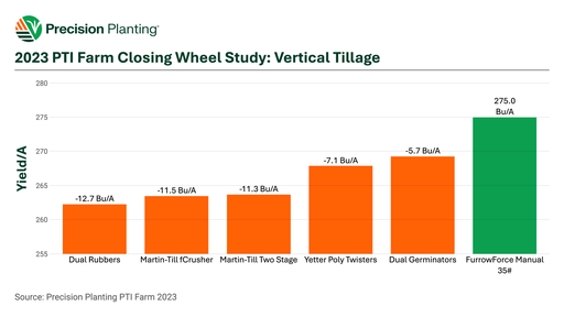 Chart showing yield results from various closing wheel systems in vertical tillage at the PTI Farm in 2023