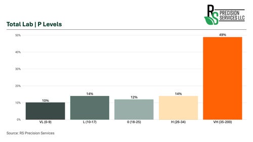 Chart from RS Precision Services LLC showing total lab phosphorus levels.