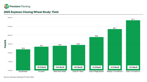 2025 Soybean Closing Wheel Study yield chart