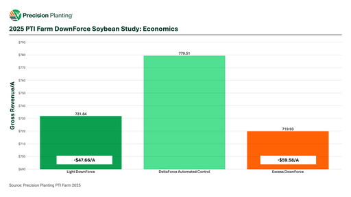 Chart showing economic impact of proper downforce in soybeans in 2025