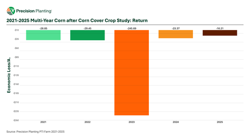 2021-2025 Corn after Corn study economic return at the PTI Farm