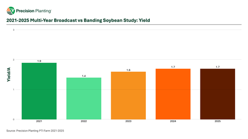 Chart showing banded dry fertilizer yield advantage by year from 2021-2025 for soybeans