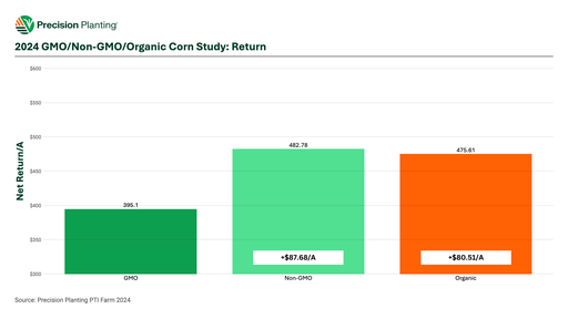 2024 GMO/Non-GMO/Organic Corn study economic return