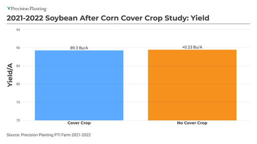 Chart showing soybean after corn yield comparison between cover crop program and standard program at the PTI Farm