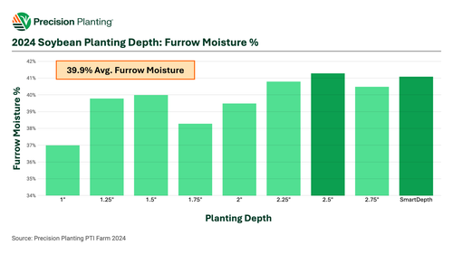 2024 PTI farm soybean planting depth furrow moisture percentage chart