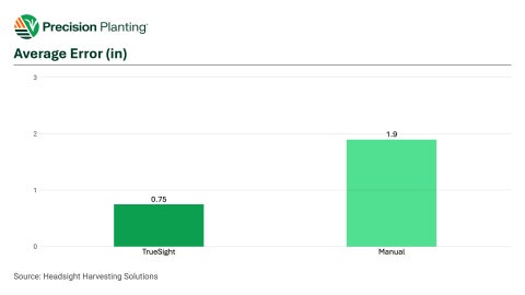 TrueSight shows a standard deviation of 0.5-1 inch and manual steering resulted in a standard deviation of 1.9 in.