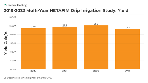 Study results from 2019-2022 NETAFIM Drip Irrigation Study at the PTI Farm showing yield results