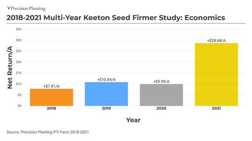 2018-2021 Multi-Year Keeton Seed Firmer Study – Economics