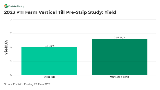 Chart showing yield impact of vertical tillage before strip-till applications in soybeans in 2023