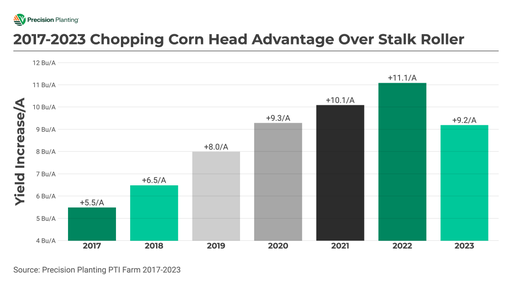 Chart showing yield differential of using chopping corn head over stalk roller from 2017-2023 at the PTI Farm