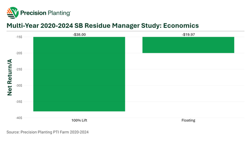 2020-2024 PTI Farm Reveal Soybean Residue Manager Study on Economics