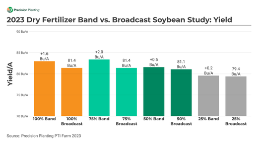 Chart showing yield impact of broadcast vs. banded fertilizer in soybeans in 2023