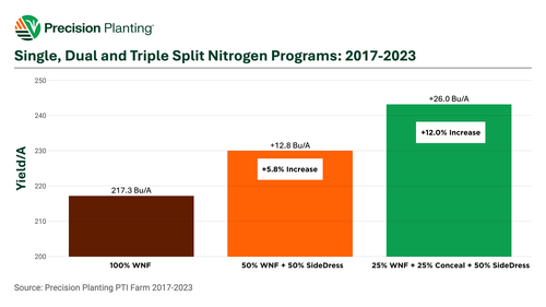 Chart showing yield comparison between single, double, and triple nitrogen applications 2017-2023 at the PTI Farm